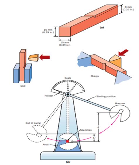 charpy impact test brittle vs ductile|ductile to brittle impact testing.